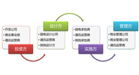 智慧城市综合体解决方案 赋能商业综合体管理服务升级