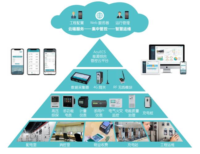 从能源数据采集开始,实现商业综合体能源的精细化计量和数字化管理